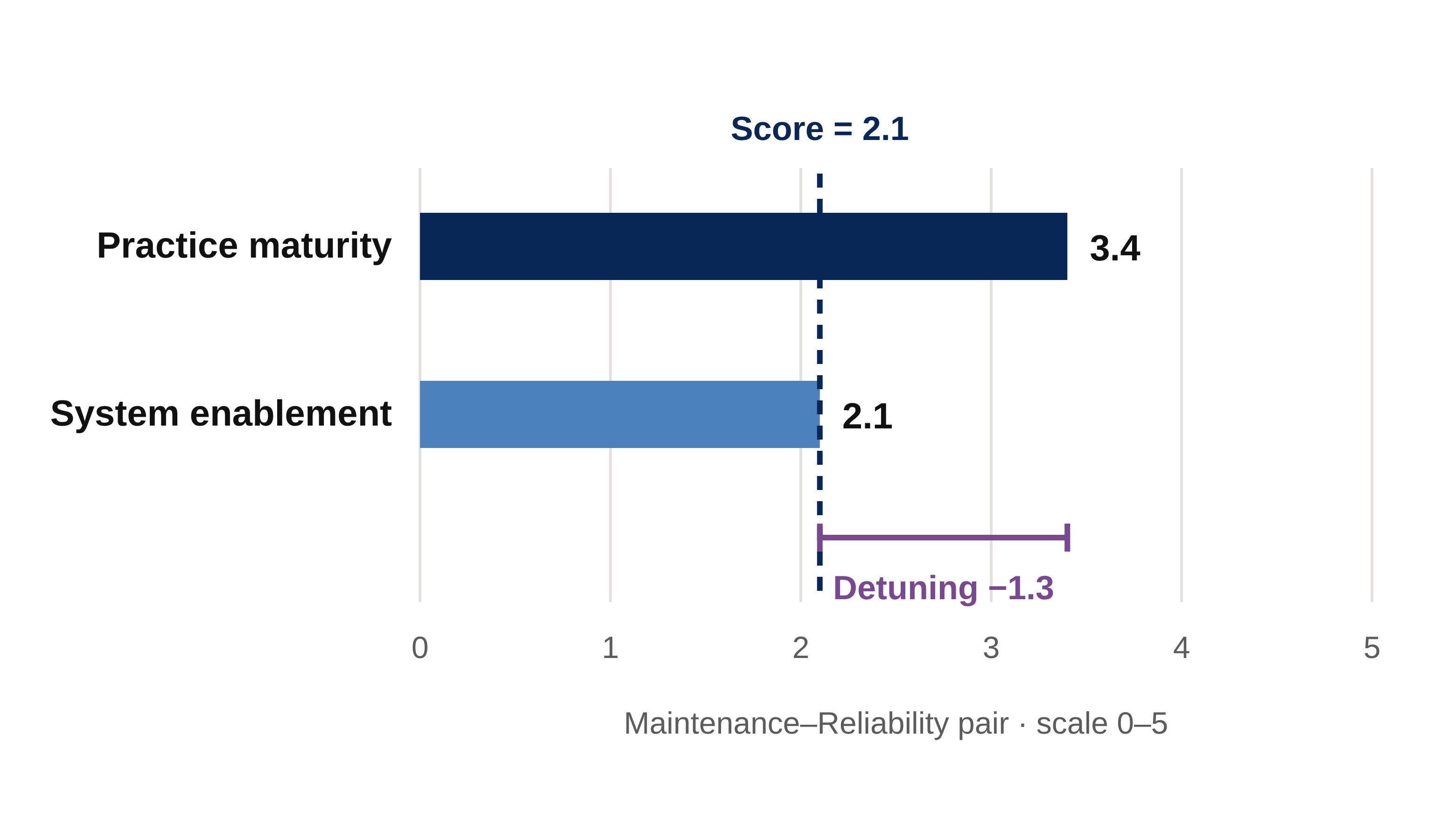 The Resonance Score: practice maturity versus system enablement, with the Detuning between them